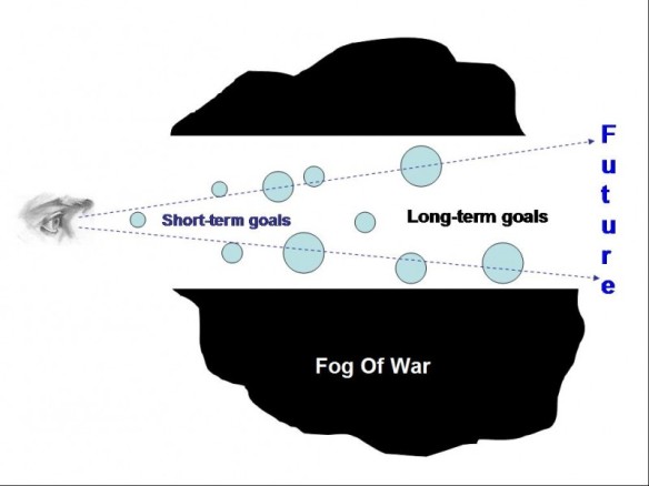 Fog of war Importance of long term goals 4
