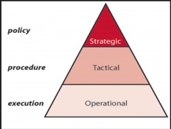 What we can learn from the difference in perception of Strategic/ Tactical/Operational  levels in Business and Military worlds?